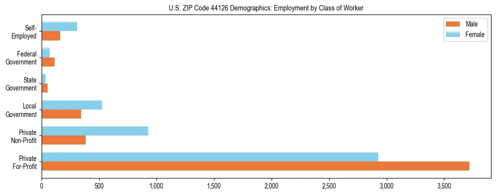Horizontal bar chart showing employment distribution by class of worker and gender in US ZIP Code 44126, based on 2023 ACS data.