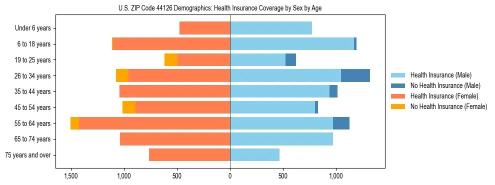 Pyramid chart showing health insurance coverage by age and sex in US ZIP Code 44126.