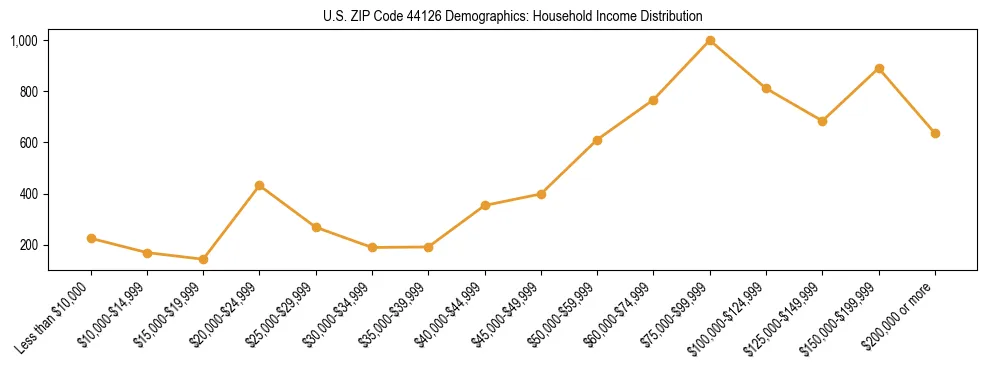 Horizontal bar chart showing household income distribution in US ZIP Code 44126.