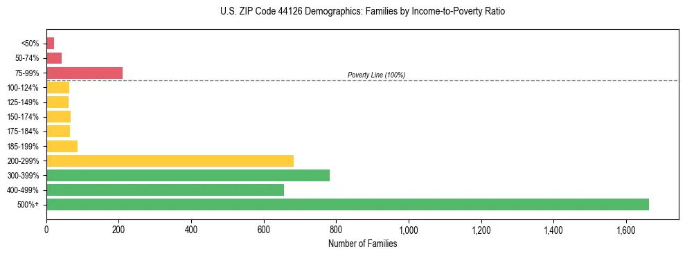 Horizontal bar chart showing family distribution by income-to-poverty ratio in US ZIP Code 44126, based on 2023 ACS data.