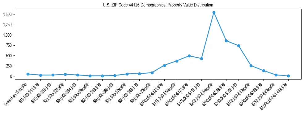 Line chart showing the distribution of property values for owner-occupied housing units in US ZIP Code 44126.