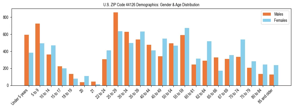 Bar chart showing the population distribution of US ZIP Code 44126 by age group and gender, based on 2023 ACS data.