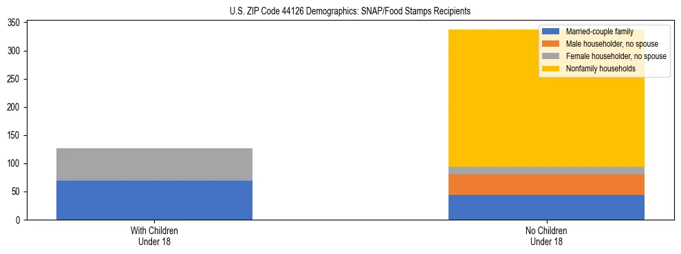 Stacked bar chart showing SNAP/Food Stamps recipient household composition by presence of children under 18 in US ZIP Code 44126, based on 2023 ACS data.