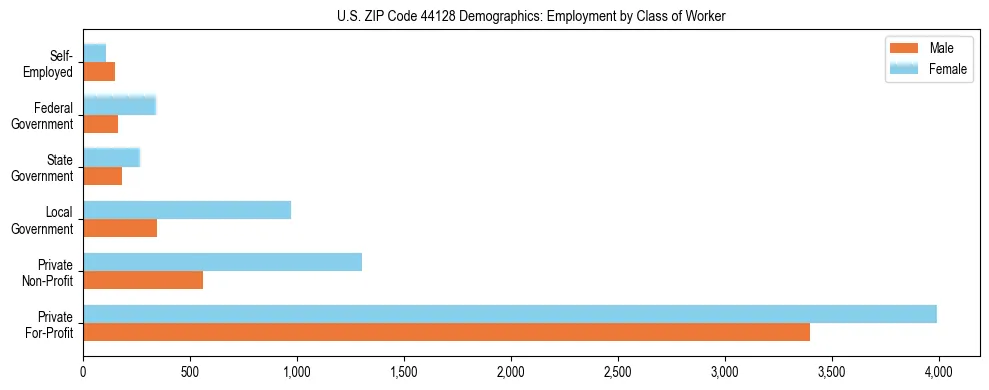 Horizontal bar chart showing employment distribution by class of worker and gender in US ZIP Code 44128, based on 2023 ACS data.