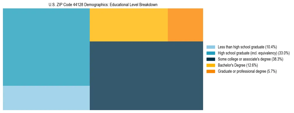Treemap chart illustrating the educational attainment breakdown for population 25 years and over in US ZIP Code 44128.