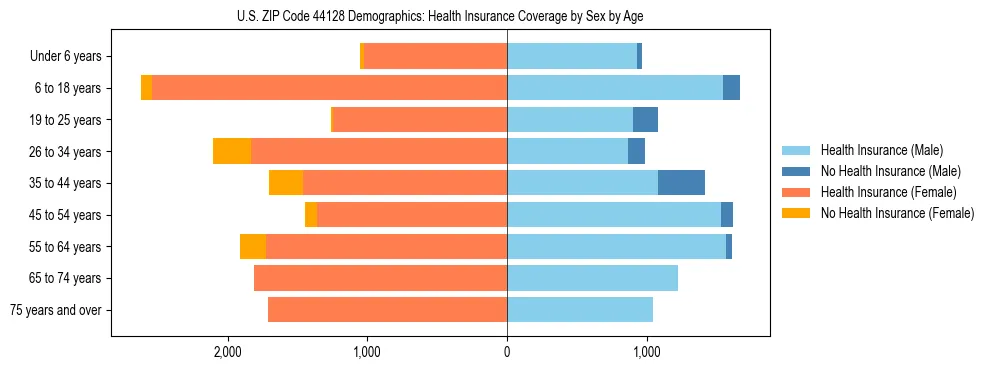 Pyramid chart showing health insurance coverage by age and sex in US ZIP Code 44128.