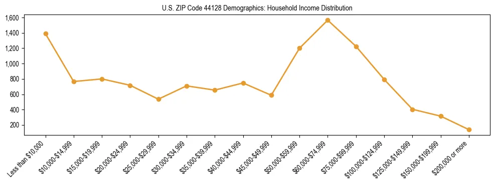 Horizontal bar chart showing household income distribution in US ZIP Code 44128.