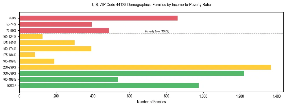 Horizontal bar chart showing family distribution by income-to-poverty ratio in US ZIP Code 44128, based on 2023 ACS data.