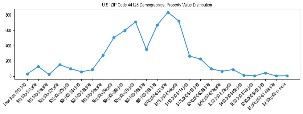 Line chart showing the distribution of property values for owner-occupied housing units in US ZIP Code 44128.