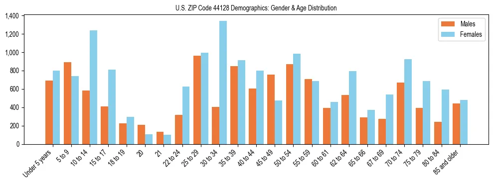 Bar chart showing the population distribution of US ZIP Code 44128 by age group and gender, based on 2023 ACS data.