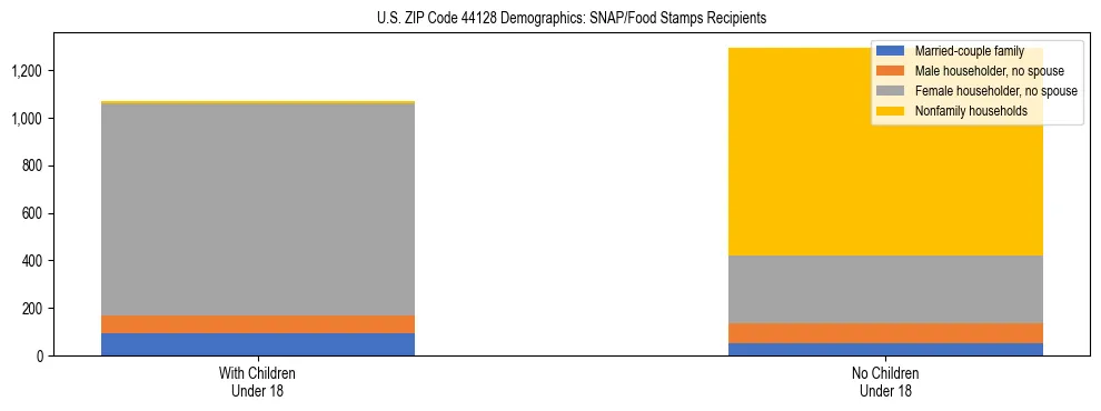 Stacked bar chart showing SNAP/Food Stamps recipient household composition by presence of children under 18 in US ZIP Code 44128, based on 2023 ACS data.