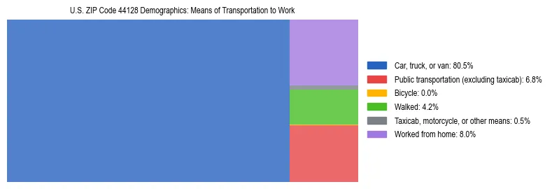 Treemap showing means of transportation to work distribution in US ZIP Code 44128.
