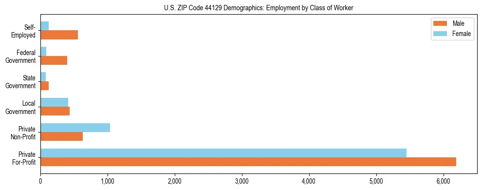 Horizontal bar chart showing employment distribution by class of worker and gender in US ZIP Code 44129, based on 2023 ACS data.