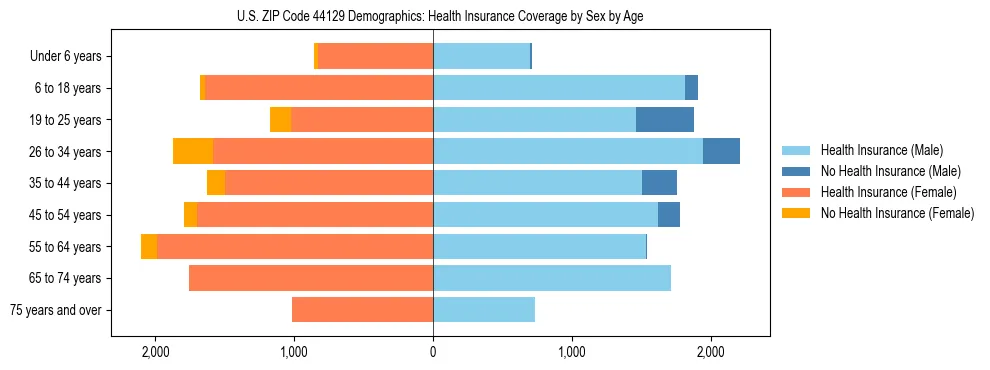 Pyramid chart showing health insurance coverage by age and sex in US ZIP Code 44129.