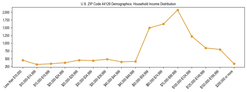 Horizontal bar chart showing household income distribution in US ZIP Code 44129.