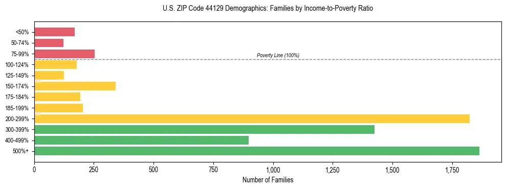 Horizontal bar chart showing family distribution by income-to-poverty ratio in US ZIP Code 44129, based on 2023 ACS data.