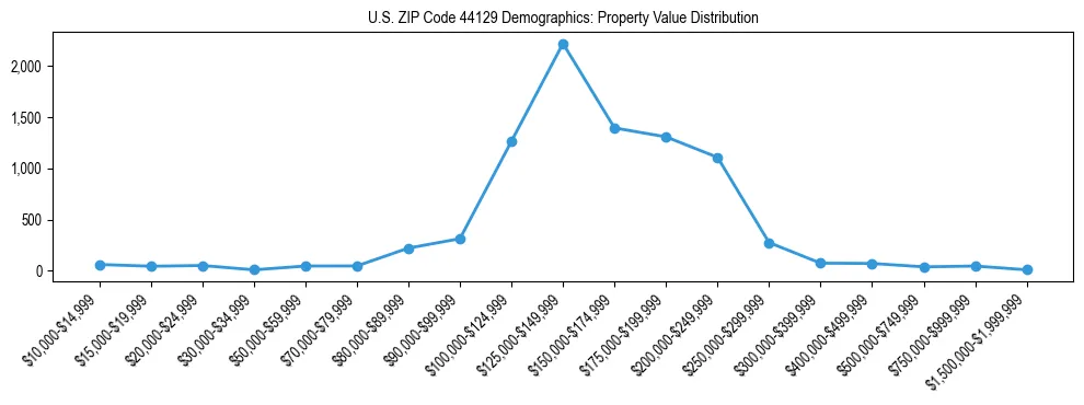 Line chart showing the distribution of property values for owner-occupied housing units in US ZIP Code 44129.