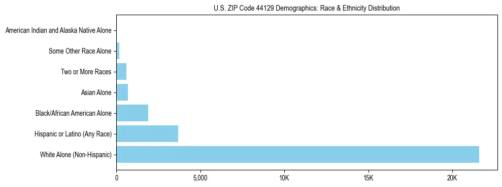 Race and Ethnicity Distribution Chart for US ZIP Code 44129