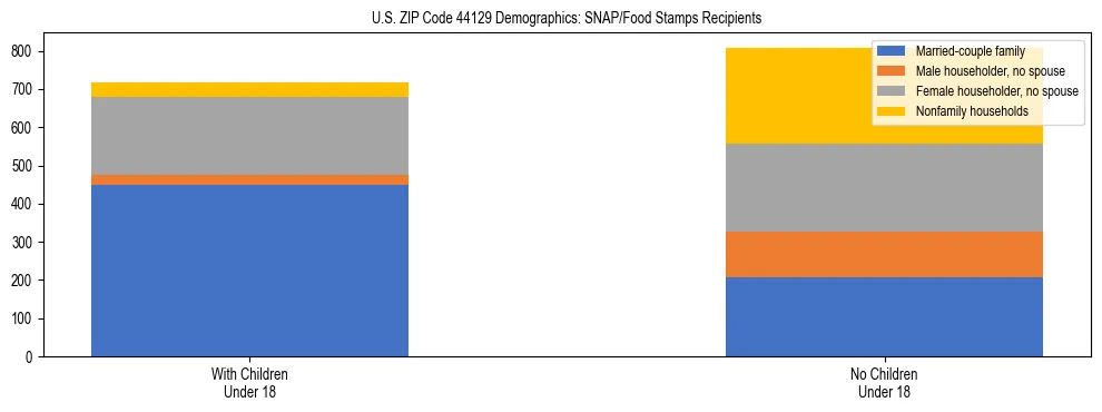 Stacked bar chart showing SNAP/Food Stamps recipient household composition by presence of children under 18 in US ZIP Code 44129, based on 2023 ACS data.