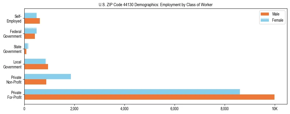 Horizontal bar chart showing employment distribution by class of worker and gender in US ZIP Code 44130, based on 2023 ACS data.