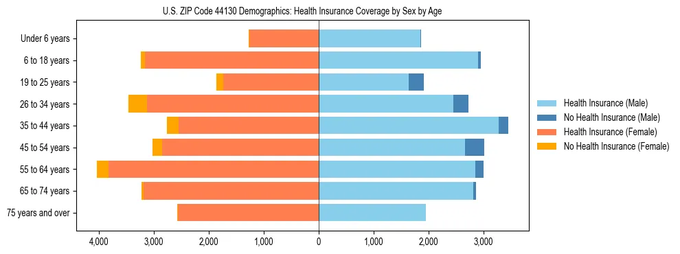 Pyramid chart showing health insurance coverage by age and sex in US ZIP Code 44130.