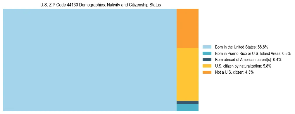 Treemap showing the population distribution by nativity and citizenship status in US ZIP Code 44130 based on U.S. Census data.