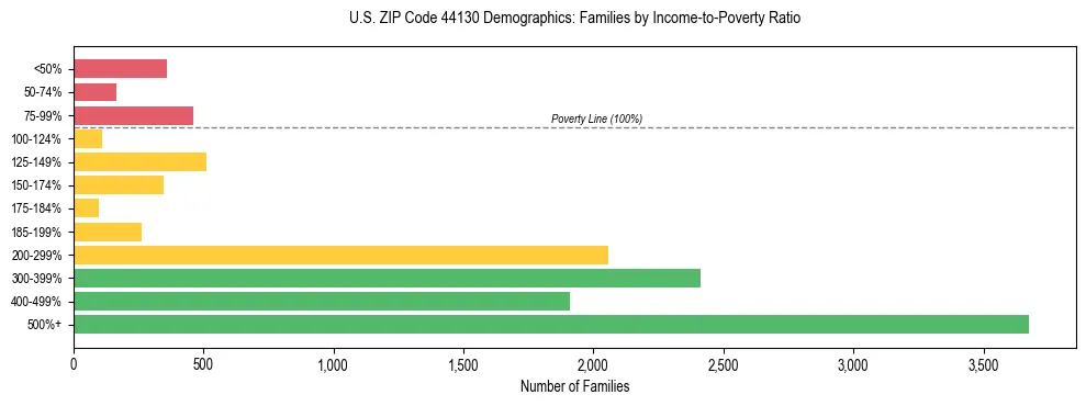 Horizontal bar chart showing family distribution by income-to-poverty ratio in US ZIP Code 44130, based on 2023 ACS data.