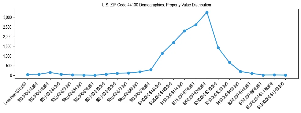 Line chart showing the distribution of property values for owner-occupied housing units in US ZIP Code 44130.