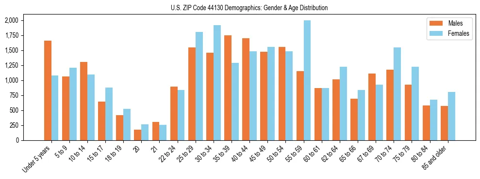 Bar chart showing the population distribution of US ZIP Code 44130 by age group and gender, based on 2023 ACS data.