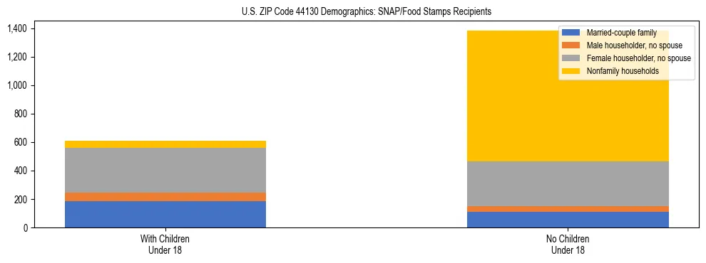Stacked bar chart showing SNAP/Food Stamps recipient household composition by presence of children under 18 in US ZIP Code 44130, based on 2023 ACS data.