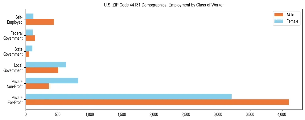 Horizontal bar chart showing employment distribution by class of worker and gender in US ZIP Code 44131, based on 2023 ACS data.