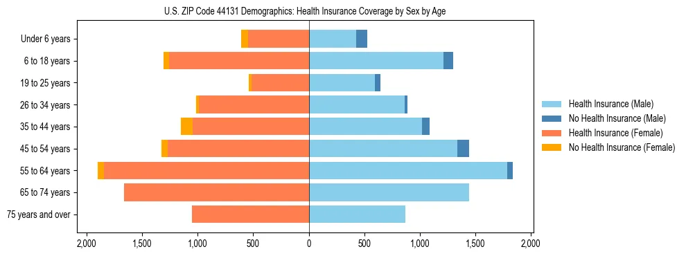 Pyramid chart showing health insurance coverage by age and sex in US ZIP Code 44131.