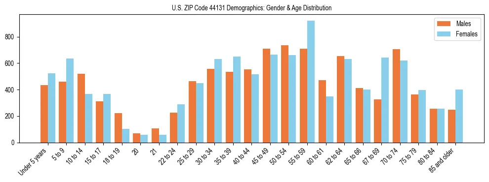 Bar chart showing the population distribution of US ZIP Code 44131 by age group and gender, based on 2023 ACS data.