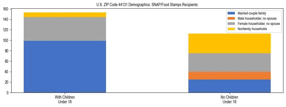 Stacked bar chart showing SNAP/Food Stamps recipient household composition by presence of children under 18 in US ZIP Code 44131, based on 2023 ACS data.