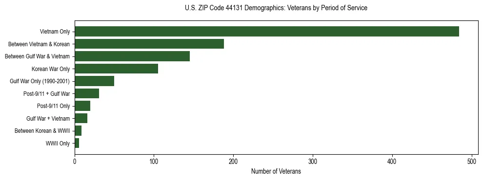 Horizontal bar chart showing veteran distribution by period of military service in US ZIP Code 44131, based on 2023 ACS data.
