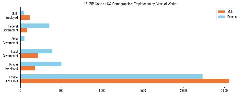 Horizontal bar chart showing employment distribution by class of worker and gender in US ZIP Code 44132, based on 2023 ACS data.