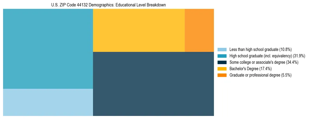 Treemap chart illustrating the educational attainment breakdown for population 25 years and over in US ZIP Code 44132.