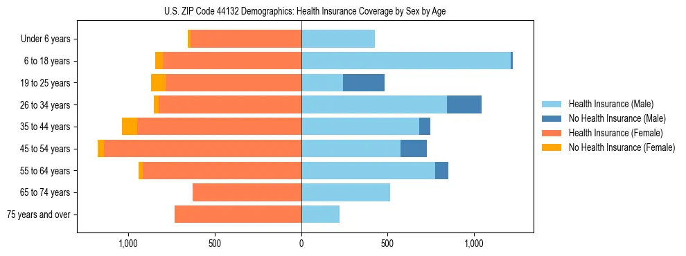 Pyramid chart showing health insurance coverage by age and sex in US ZIP Code 44132.