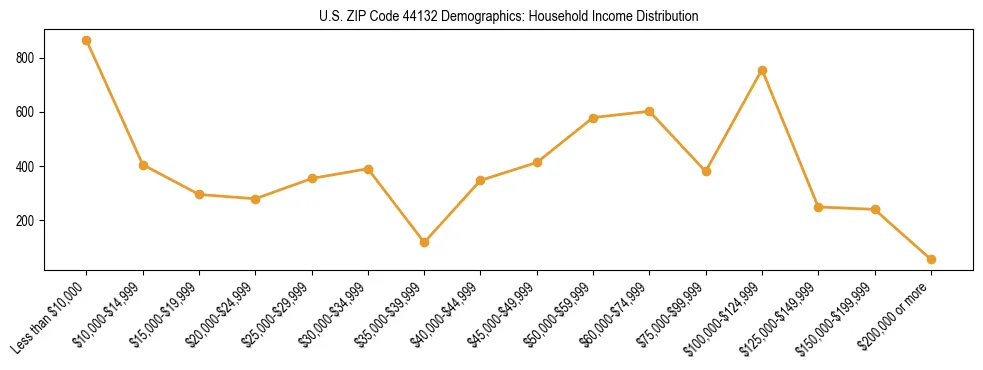 Horizontal bar chart showing household income distribution in US ZIP Code 44132.