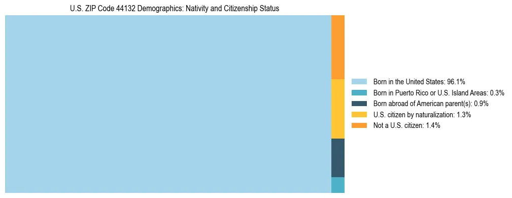 Treemap showing the population distribution by nativity and citizenship status in US ZIP Code 44132 based on U.S. Census data.