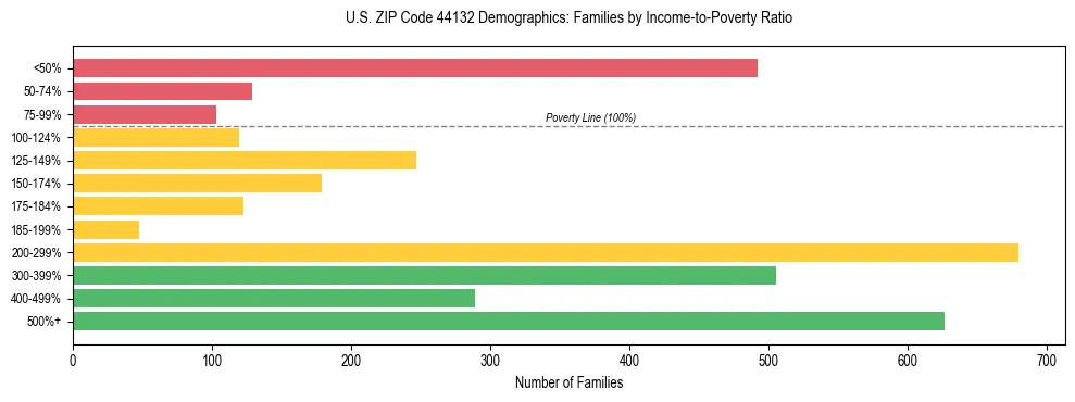 Horizontal bar chart showing family distribution by income-to-poverty ratio in US ZIP Code 44132, based on 2023 ACS data.