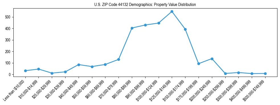 Line chart showing the distribution of property values for owner-occupied housing units in US ZIP Code 44132.