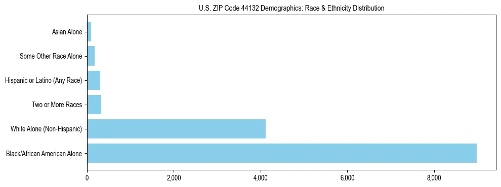 Race and Ethnicity Distribution Chart for US ZIP Code 44132