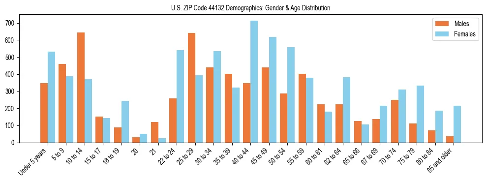 Bar chart showing the population distribution of US ZIP Code 44132 by age group and gender, based on 2023 ACS data.