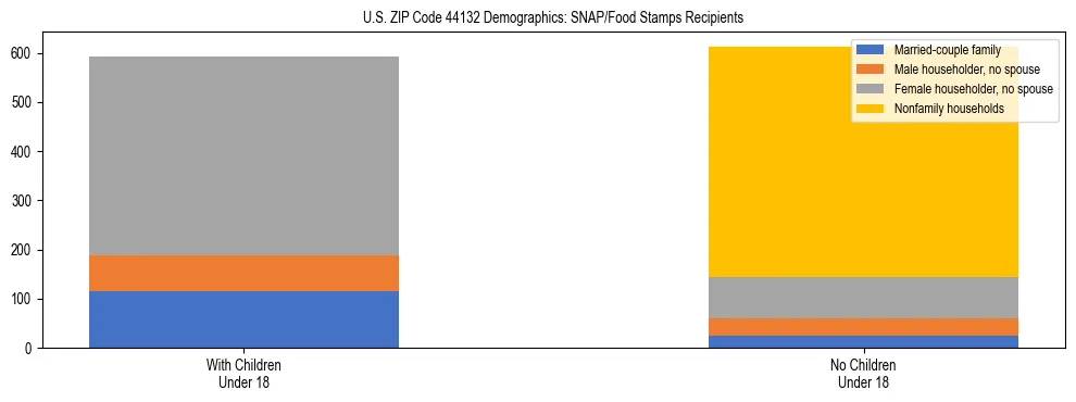 Stacked bar chart showing SNAP/Food Stamps recipient household composition by presence of children under 18 in US ZIP Code 44132, based on 2023 ACS data.