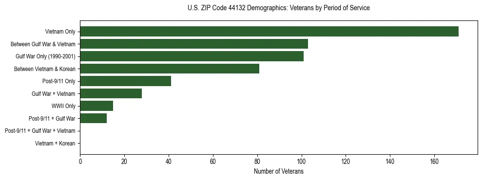 Horizontal bar chart showing veteran distribution by period of military service in US ZIP Code 44132, based on 2023 ACS data.
