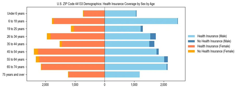 Pyramid chart showing health insurance coverage by age and sex in US ZIP Code 44133.