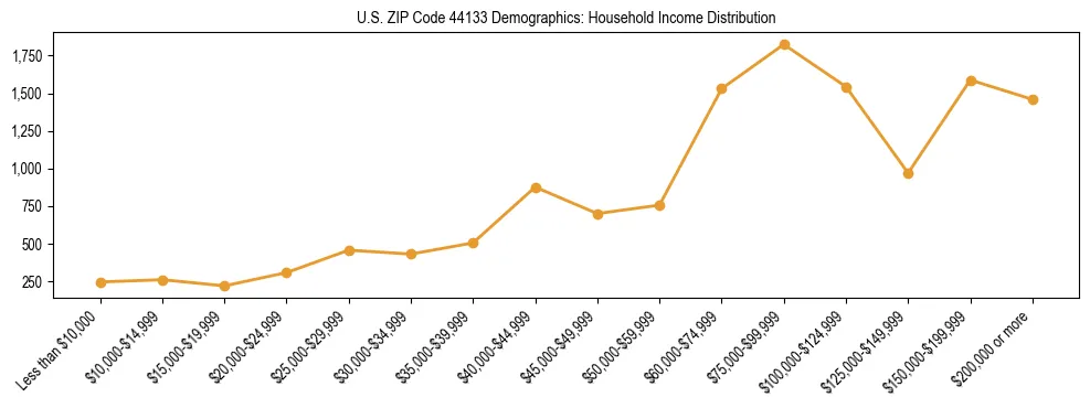 Horizontal bar chart showing household income distribution in US ZIP Code 44133.