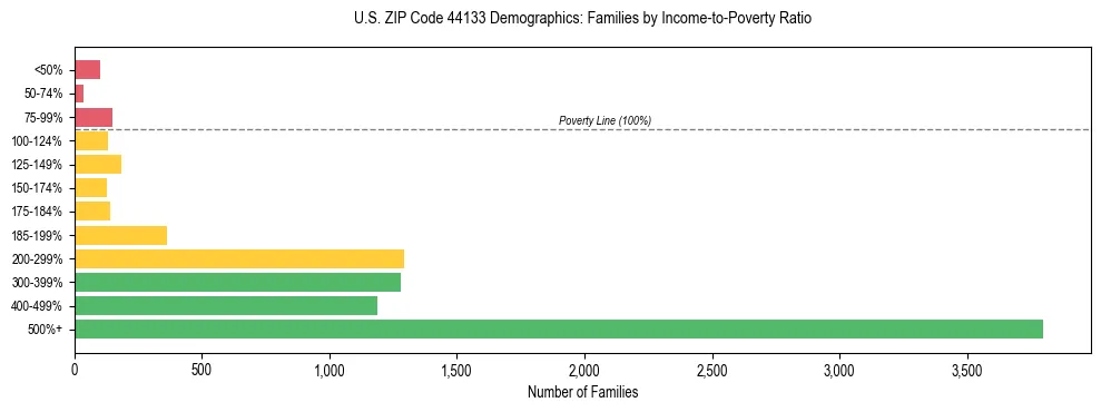 Horizontal bar chart showing family distribution by income-to-poverty ratio in US ZIP Code 44133, based on 2023 ACS data.