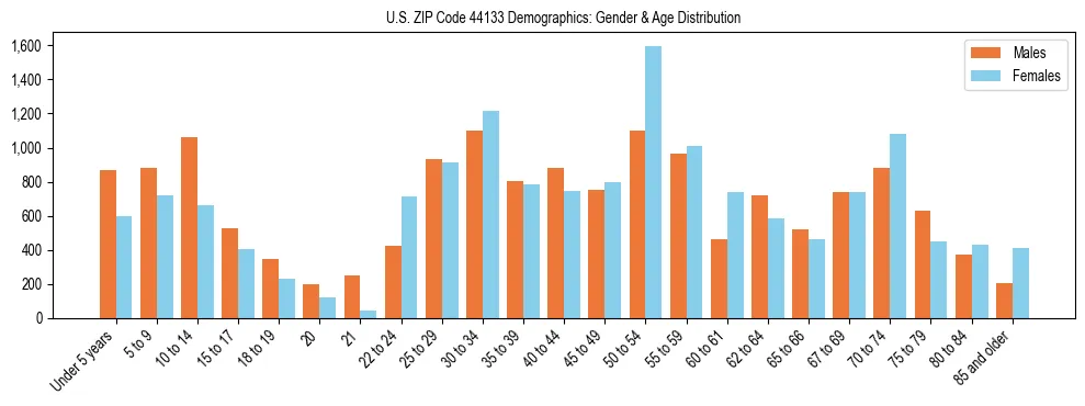 Bar chart showing the population distribution of US ZIP Code 44133 by age group and gender, based on 2023 ACS data.